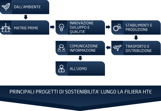 PRINCIPALI PROGETTI DI SOSTENIBILITA' LUNGO LA FILIERA HTE